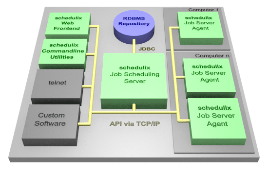 The Architecture of schedulix